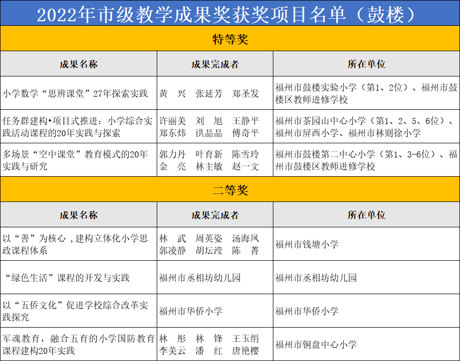3項特等獎！鼓樓這些學校與老師！