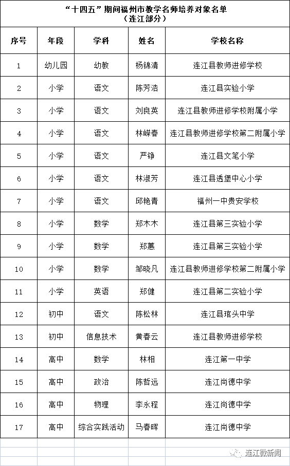 名單公示！恭喜連江17名教師！