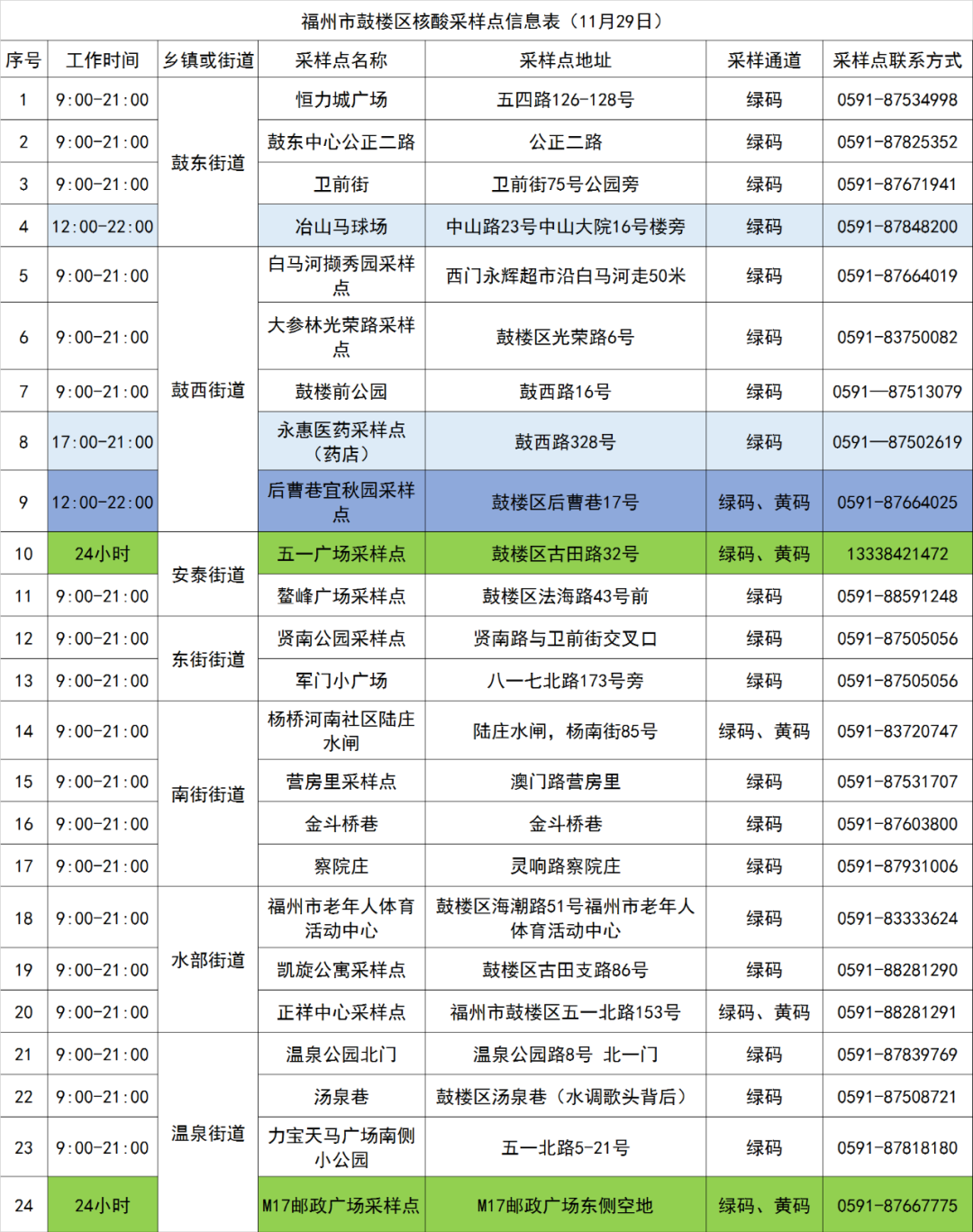 速看！鼓樓核酸采樣點位更新啦！
