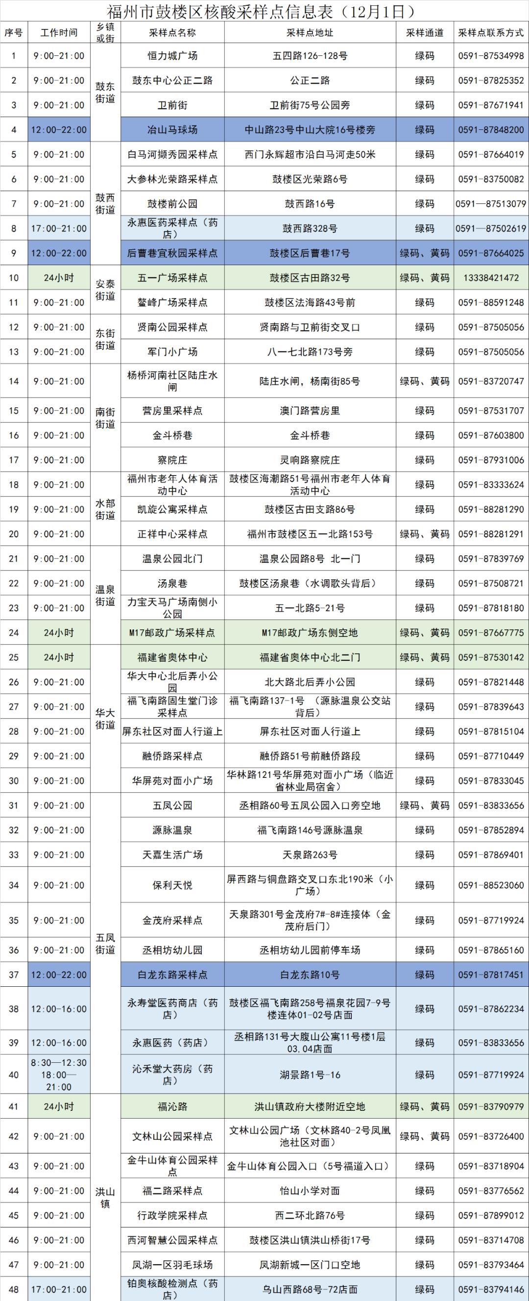 速看！鼓樓核酸采樣點(diǎn)更新啦