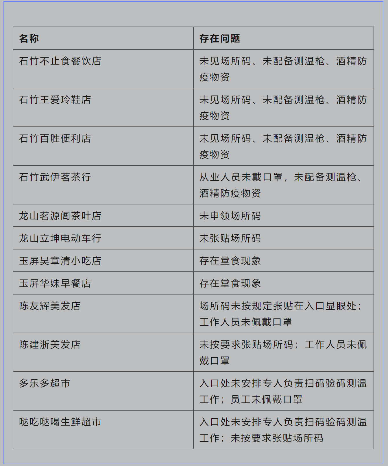 疫情防控不到位，福清這些店鋪被曝光！