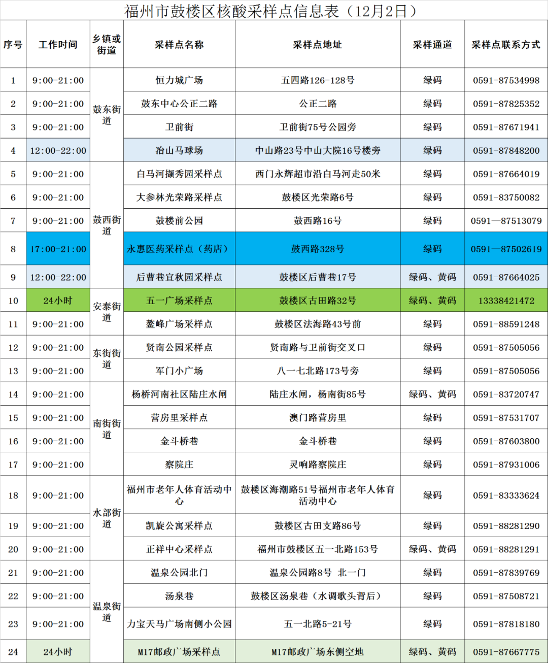 速看！鼓樓核酸采樣點(diǎn)更新