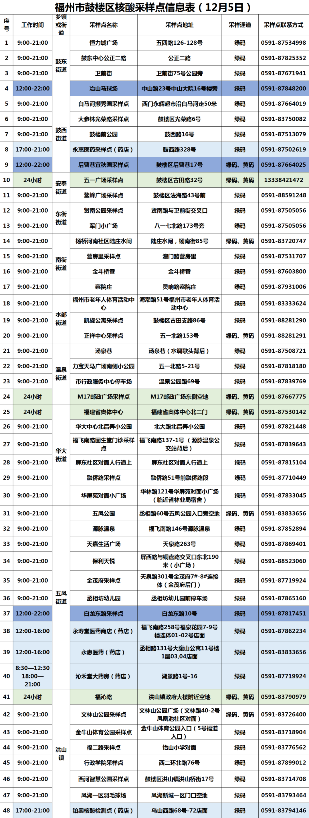 請注意！鼓樓最新核酸采樣點來啦