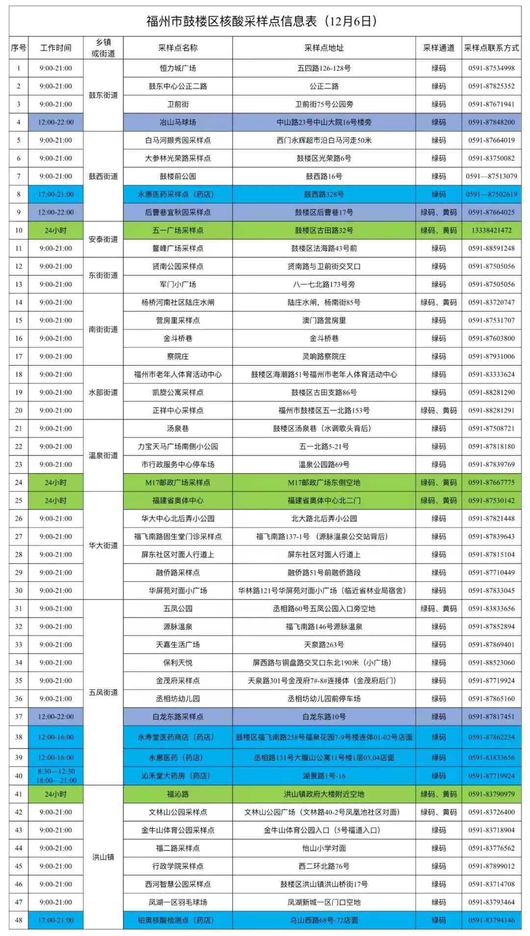 鼓樓最新核酸采樣點(diǎn)來(lái)啦! 鼓樓最新核酸采樣點(diǎn)來(lái)啦!