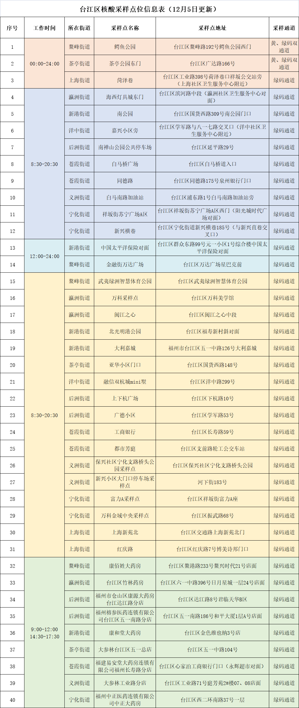 已更新！臺江區核酸采樣點位有變