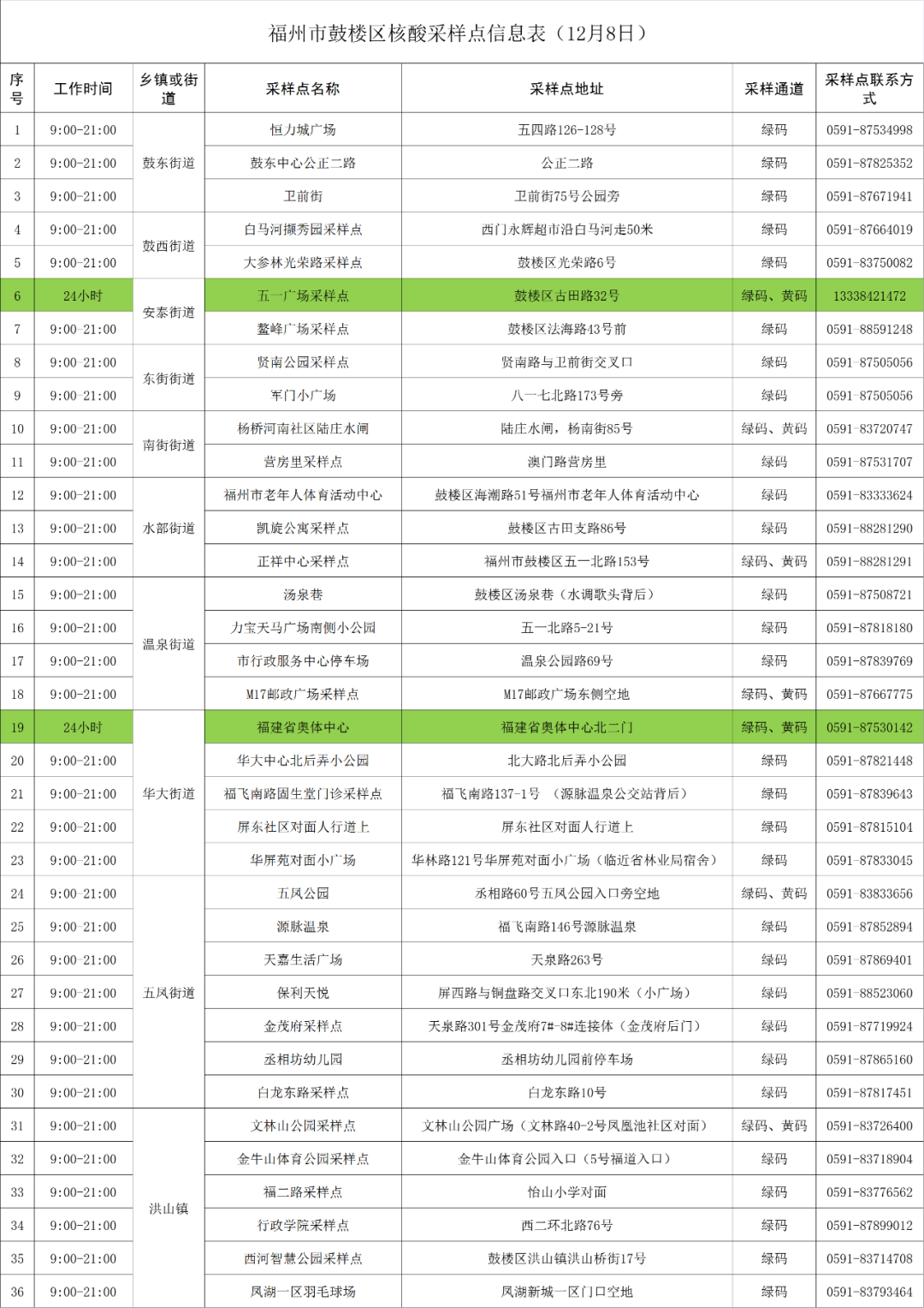 剛剛，鼓樓核酸采樣點更新了！