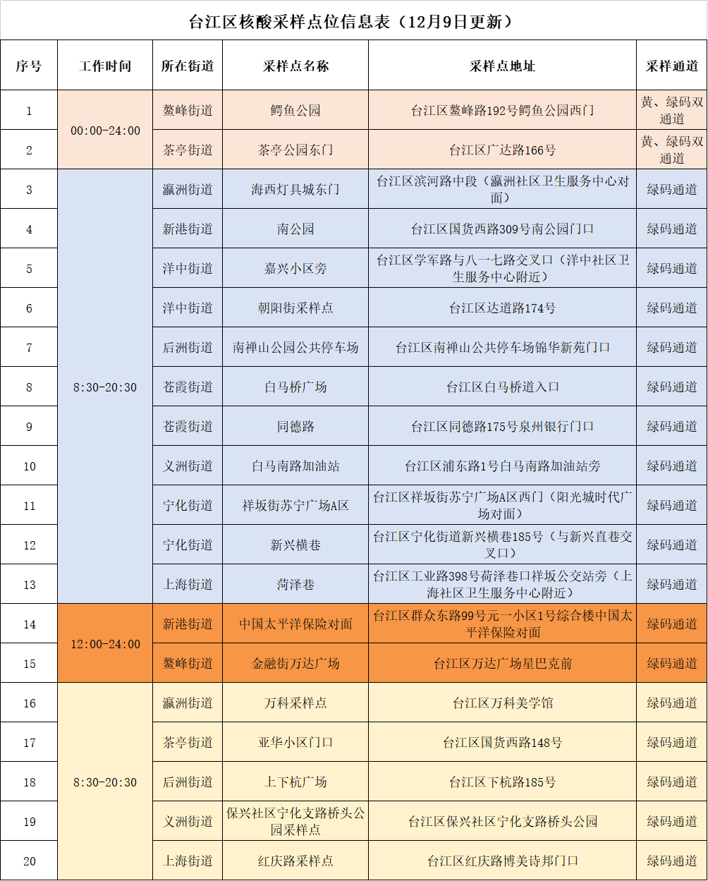 注意！臺(tái)江區(qū)核酸采樣點(diǎn)位更新